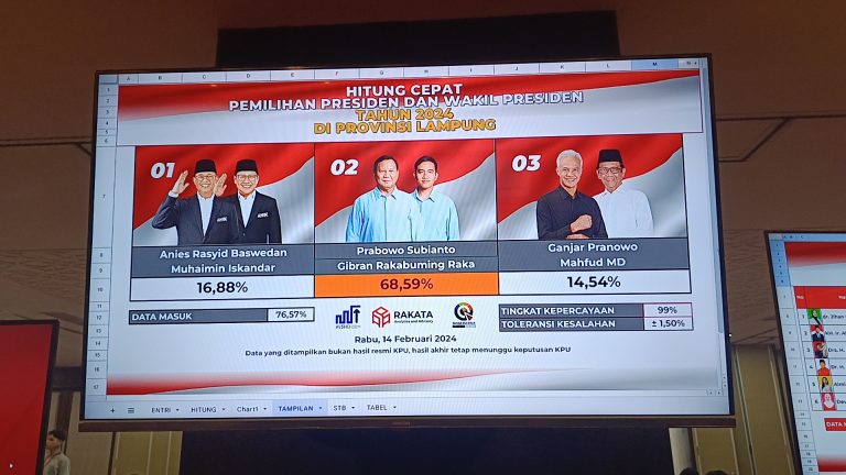 Quick Count di Lampung, Prabowo-Gibran Unggul 68,59 Persen