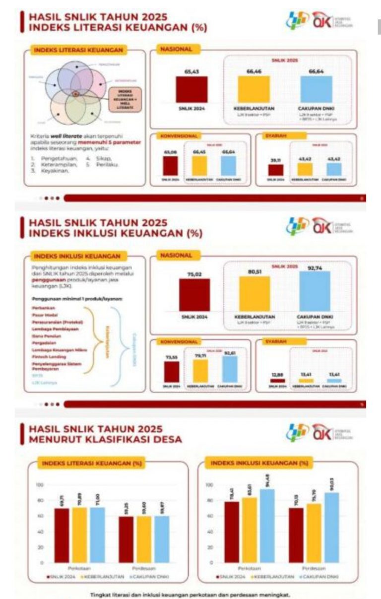 OJK dan BPS Umumkan Hasil Survei Nasional Literasi dan Inklusi Keuangan (SNLIK) Tahun 2025