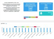 Survei April 2026: Lapas Kelas I Bandar Lampung Dapat Predikat Sangat Baik