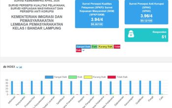 Survei April 2026: Lapas Kelas I Bandar Lampung Dapat Predikat Sangat Baik