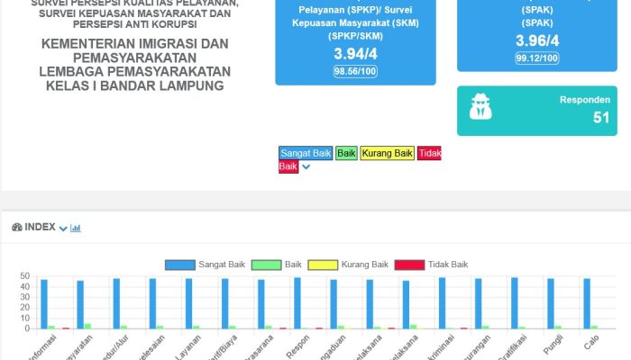 Survei April 2026: Lapas Kelas I Bandar Lampung Dapat Predikat Sangat Baik