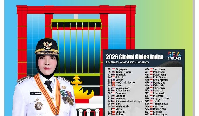 Bandar Lampung Peringkat 395 Kota Dunia Di Global Cities Index 2026